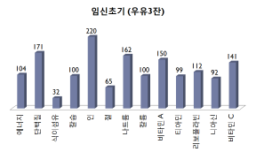 임신전기 우유군 3회 섭취경우