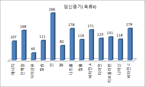 임신중기 육류군 6회 섭취경우