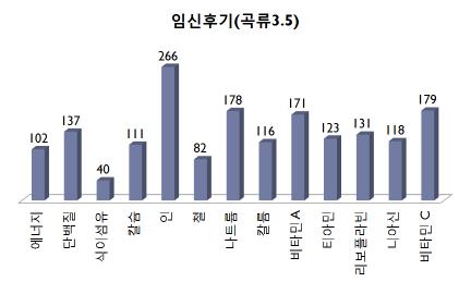 임신후기 곡류군 3.5회 섭취경우