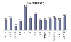 수유부 육류군 5회 섭취경우