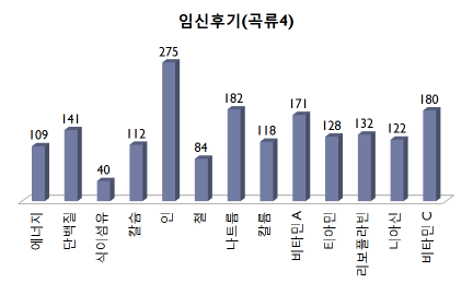 임신후기 곡류군 4회 섭취 경우