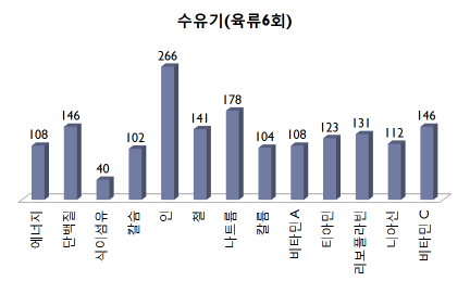 수유부 육류군 6회 섭취 경우