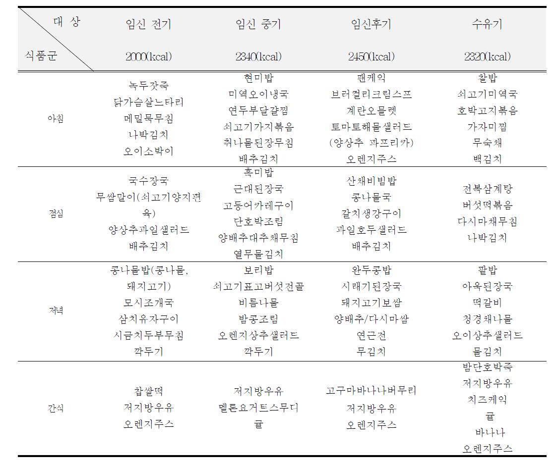 임신부(전기, 중기, 후기)와 수유부의 각 시기별 1일 건강표준식단