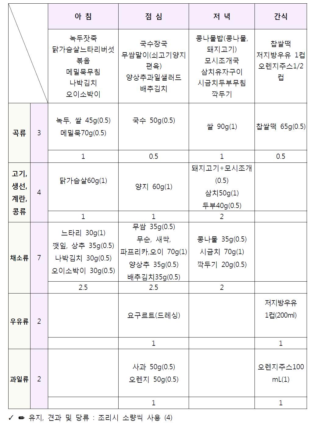 임신전기(2,000kcal) 건강표준 식단의 식품군별 배분표