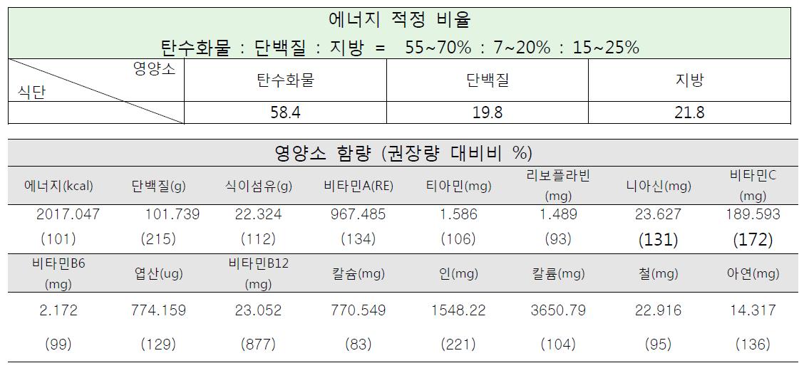 임신전기 건강표준 식단의 영양분석표