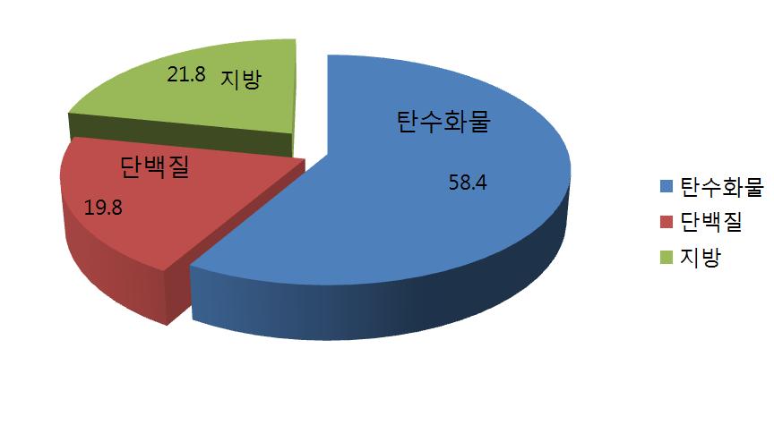 임신전기 식사(예) 에너지 적정섭취 비율