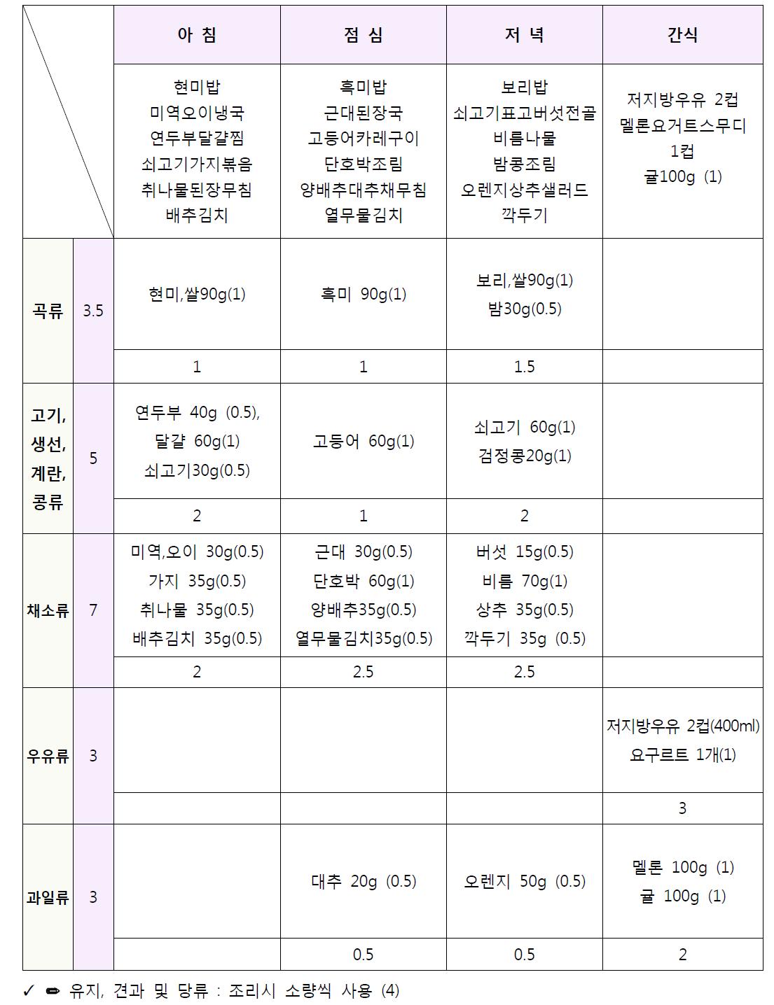 임신중기(2,340kcal) 건강표준 식단의 식품군별 배분표