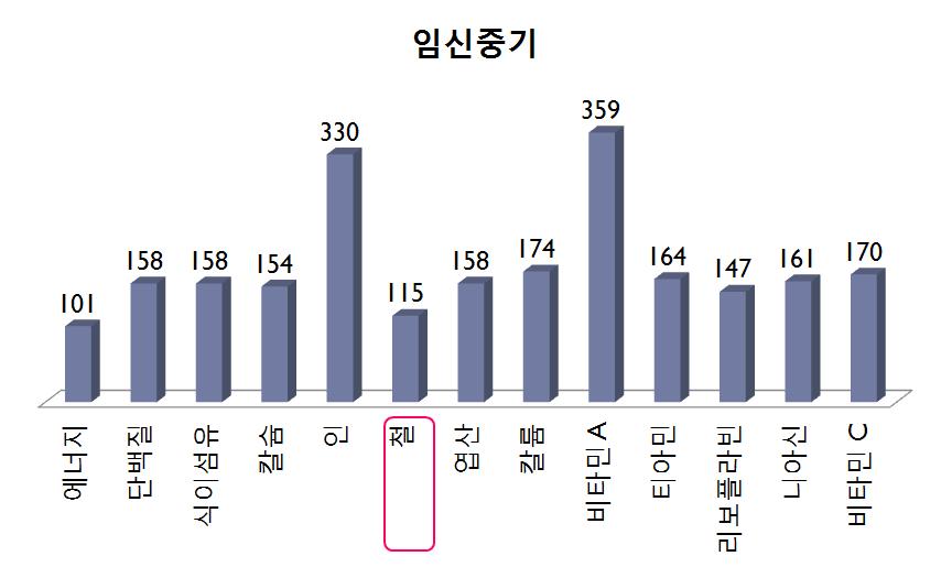 임신 중기 식사(예) 섭취시 영양소별 권장량 대비 섭취비율