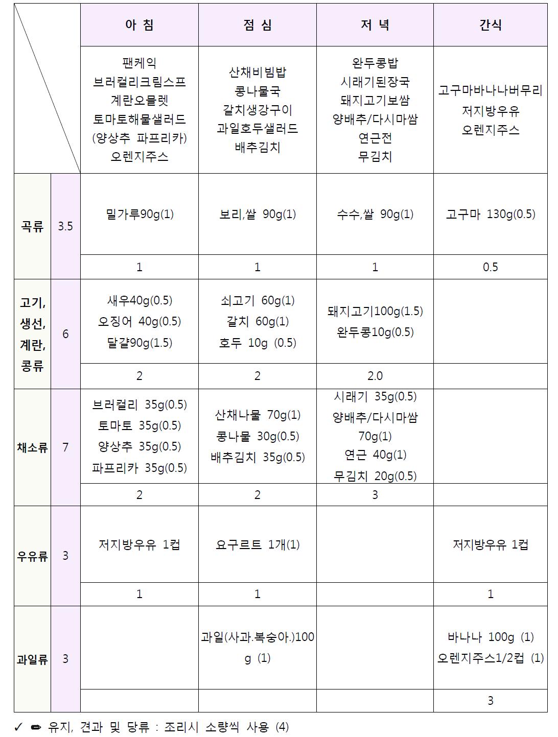 임신후기(2,450kcal) 건강표준 식단의 식품군별 배분표