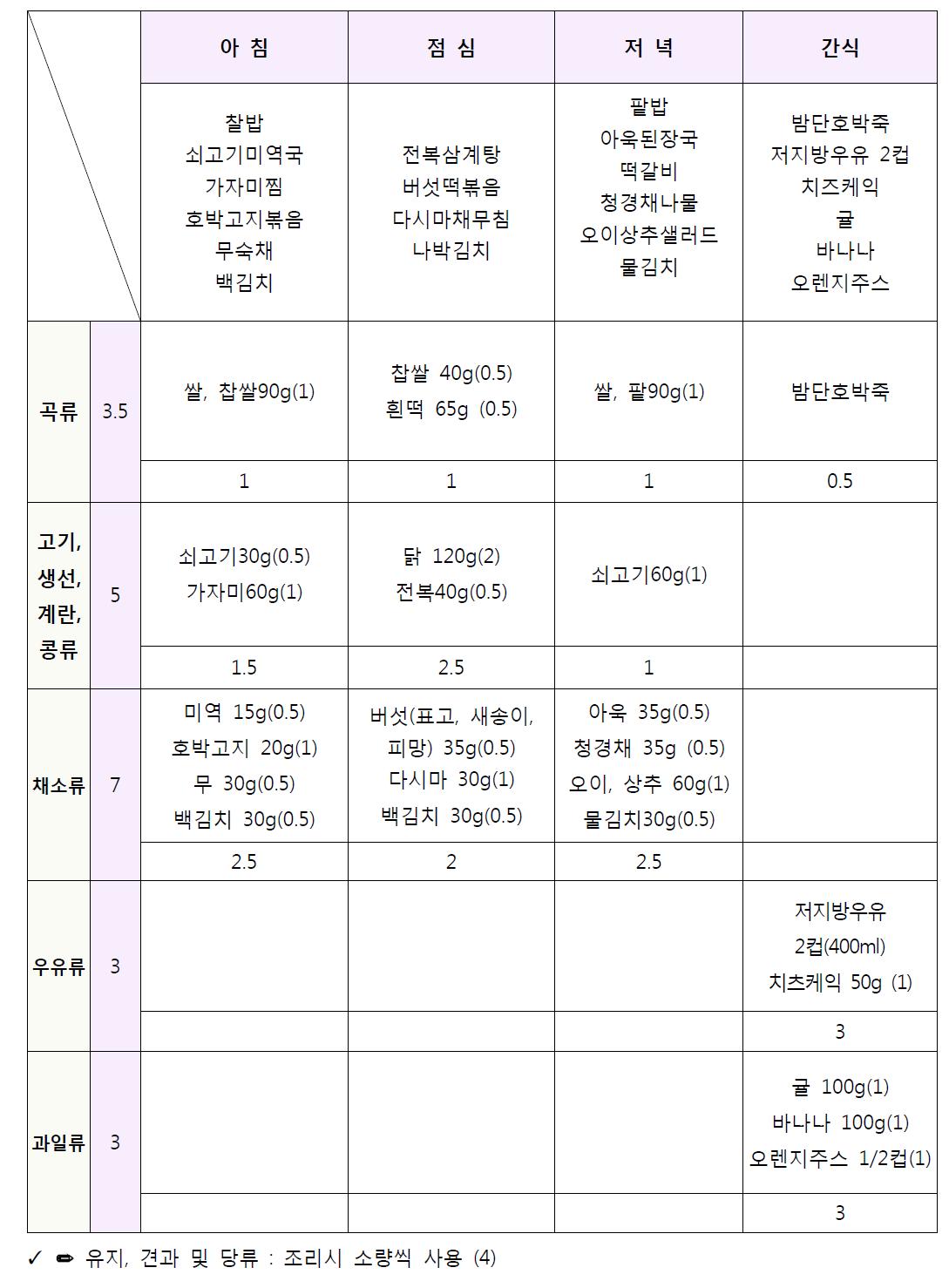 수유기(2,320kcal) 건강표준 식단의 식품군별 배분표