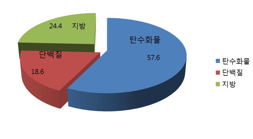 수유기 식사(예) 에너지 적정섭취 비율