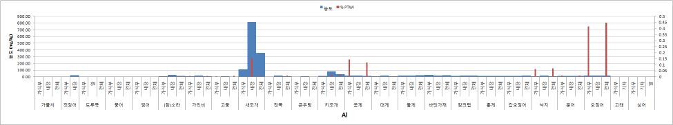 개별 식품별 오염도 및 %PTWI 비교(알루미늄)-3