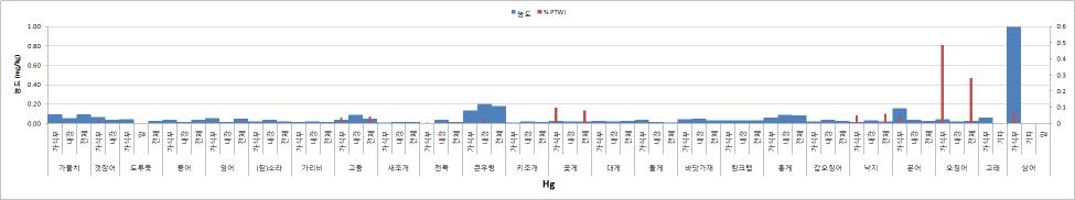 개별 식품별 오염도 및 %PTWI 비교(수은)-4