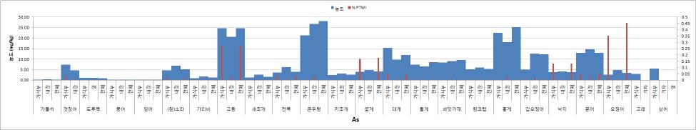 개별 식품별 오염도 및 %PTWI 비교(비소)-6