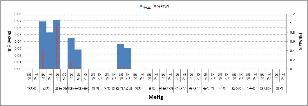 개별 식품별 오염도 및 %PTWI 비교(메틸수은)-5