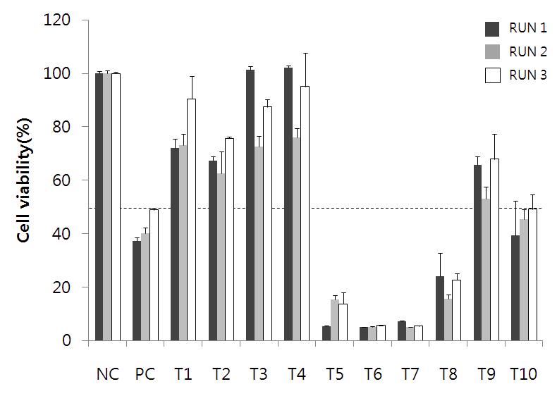 Keimyung University within laboratory variability : Mean viability % of all 12 substances ± SD