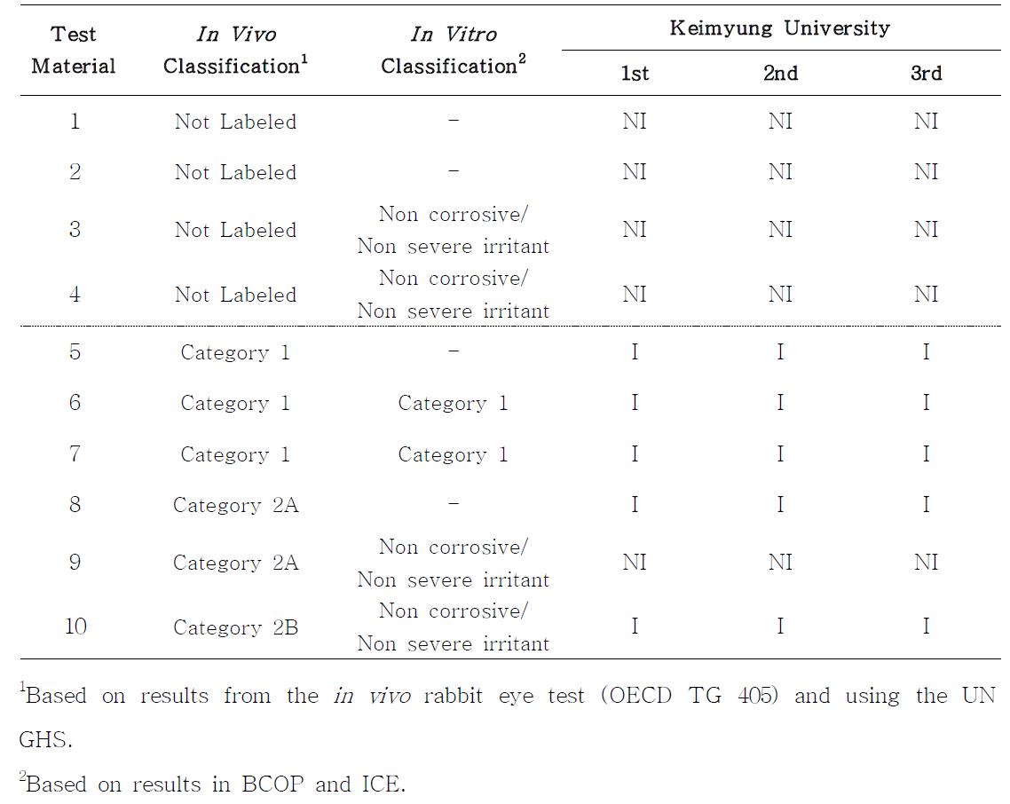 Classification results from the K eimyung University within laboratory validation studies of reconstituted human corneal epithelium model as compared to the BCOP and ICE classification and in vivo rabbit eye test.