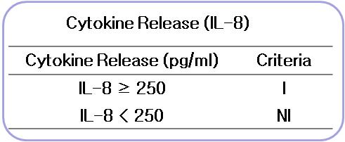 Cytokine (IL-8) 자극성 평가기준