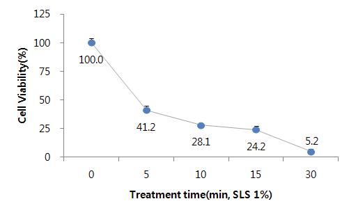 Cell viability of the positive control(SLS 1% ) for treatment time