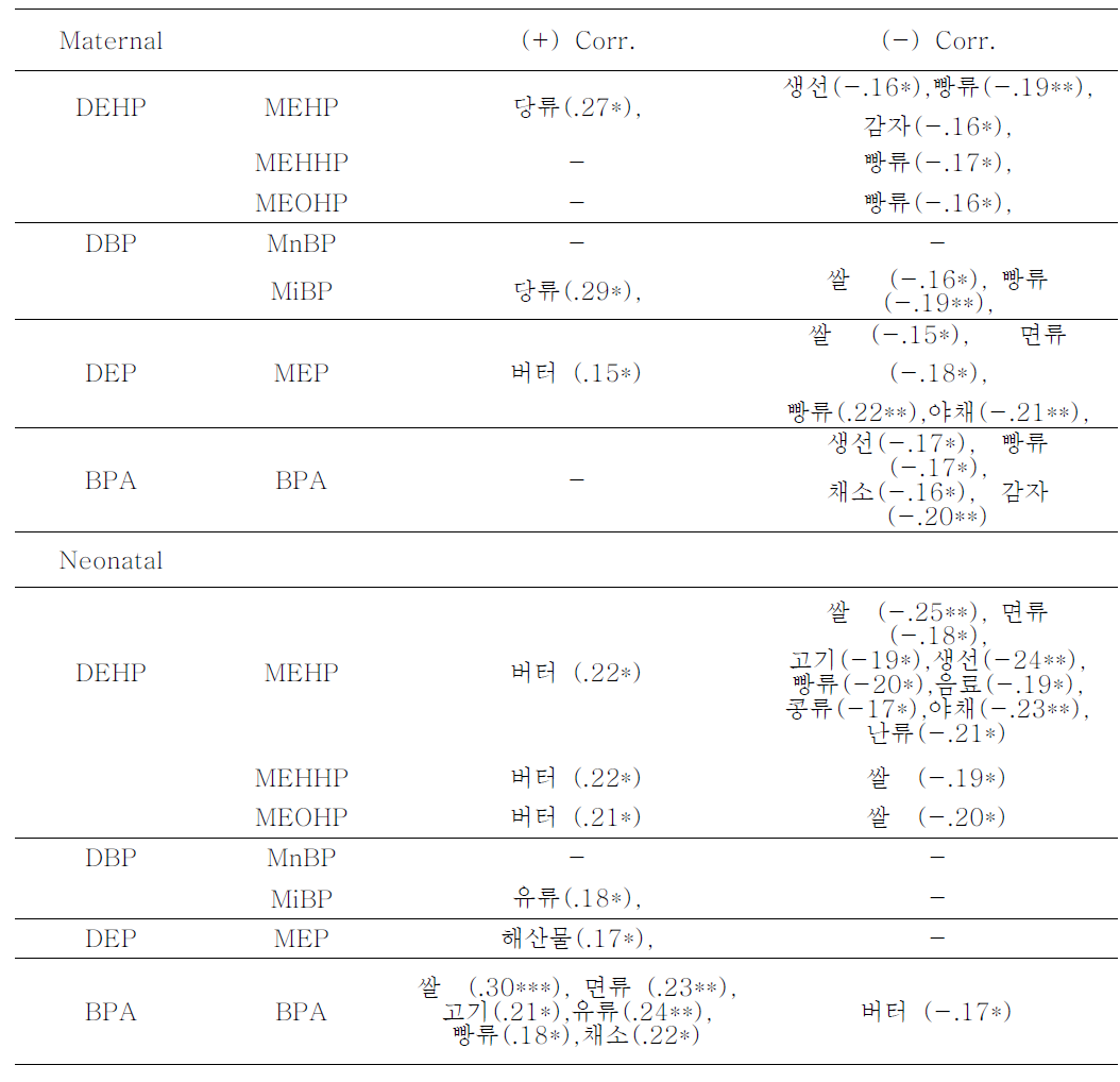 산모 소변 및 신생아 소변 중 phthalate metabolites 및 bisphenol A 와 식품섭취량간 상관관계