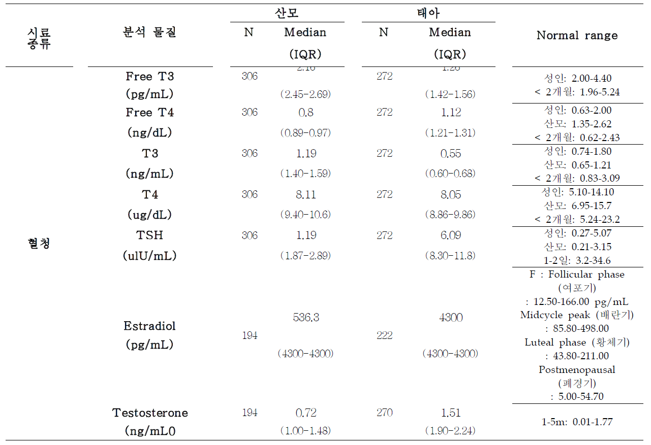성호르몬 및 갑상선 호르몬