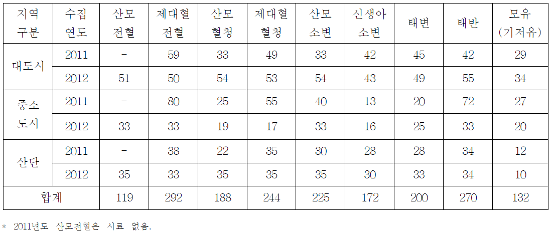 생체시료 수집결과