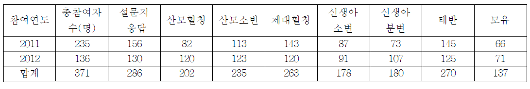 전체 조사대상자의 확보된 설문지와 생체시료 수