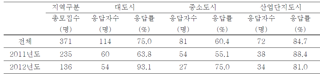 인구특성 및 노출기여요인 파악을 위한 설문조사 응답자수와 응답률