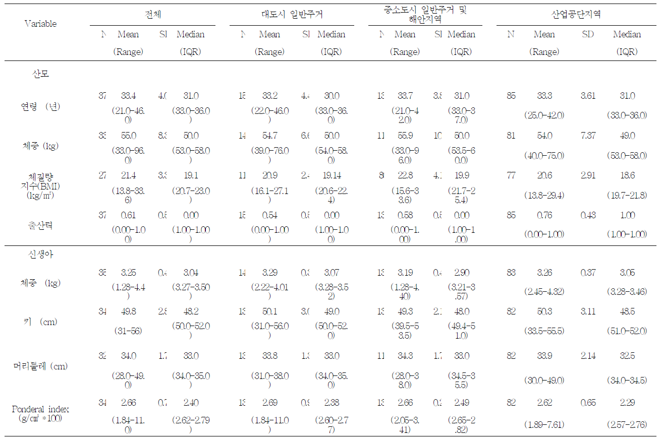 연구 참여자들의 인구학적 특성