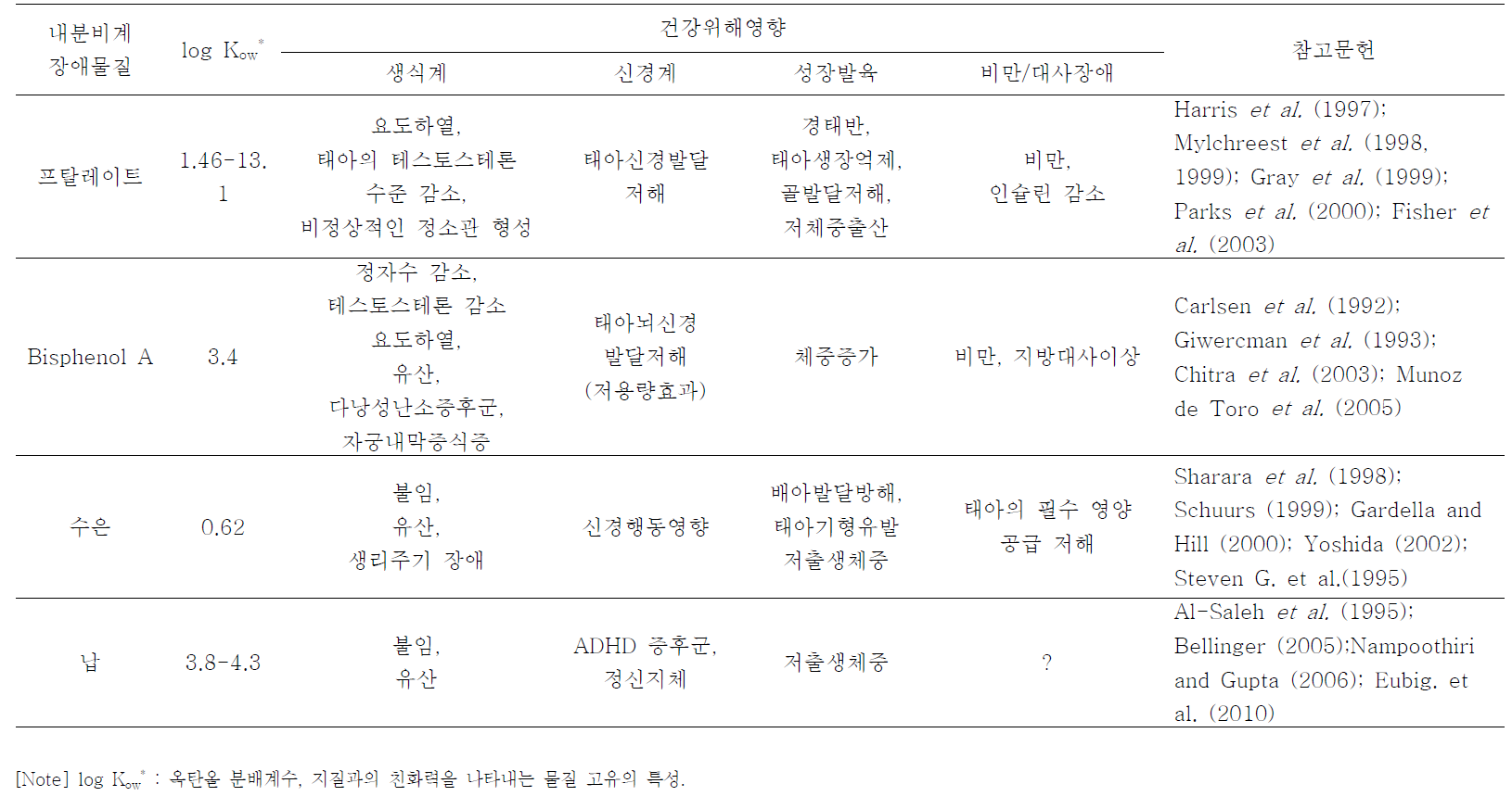 연구대상 물질의 건강위해영향