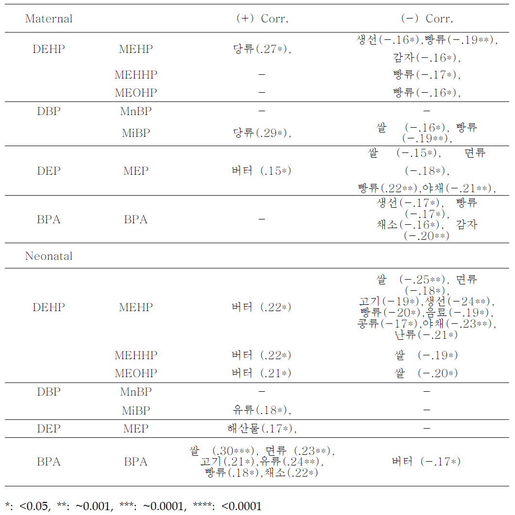 산모 소변 및 신생아 소변 중 phthalate metabolites 및 bisphenol A 와 식품섭취량간 상관관계