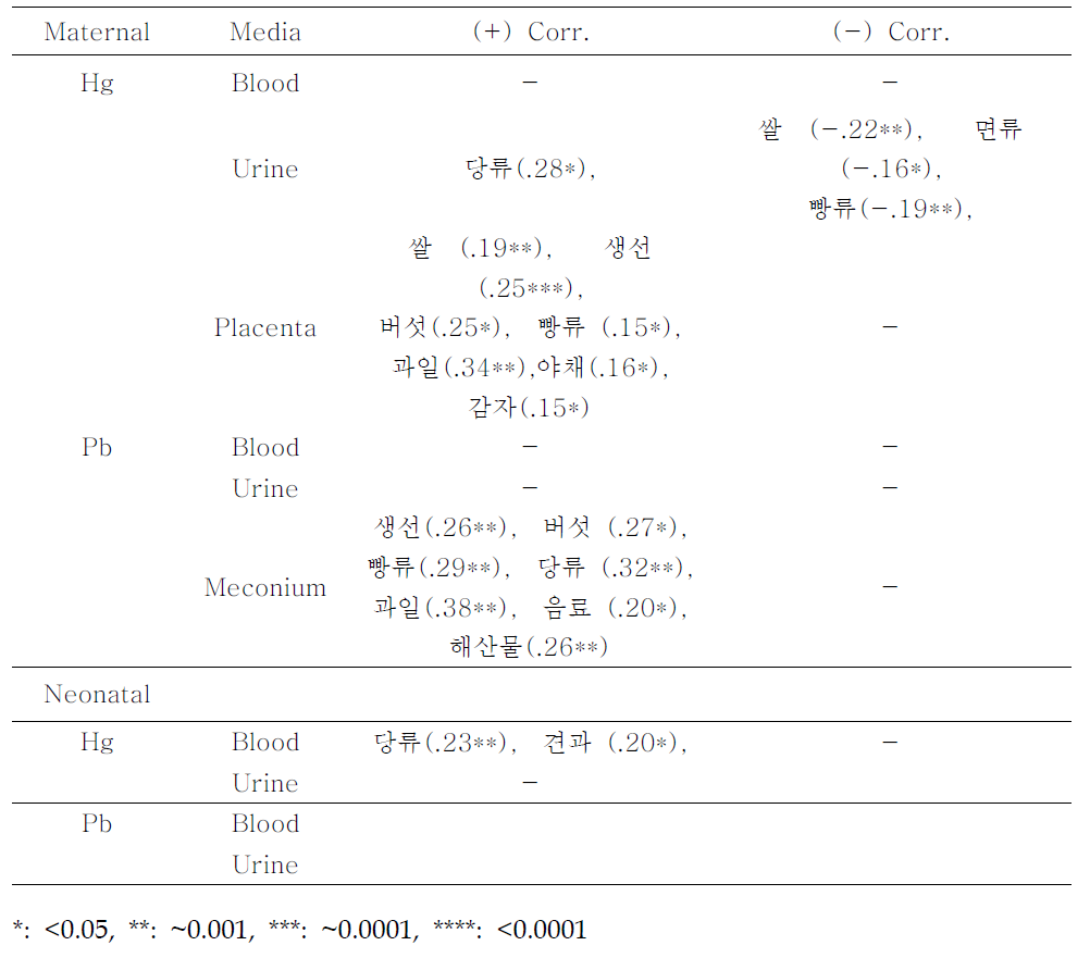 산모와 태아의 다양한 매질 중 수은 및 납과 식품섭취량 간 상관관계