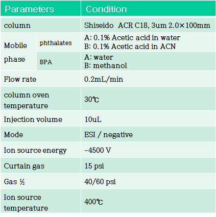 LC-MS/MS 기기분석조건