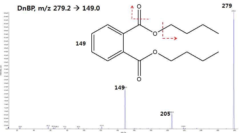 DnBP mass spectra