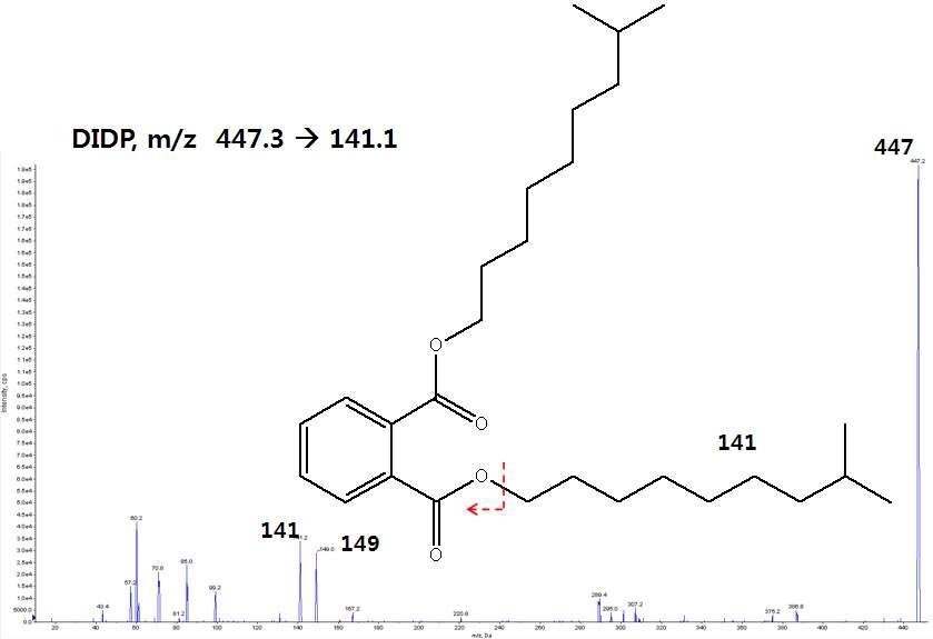 DIDP mass spectra