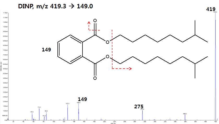 DINP mass spectra