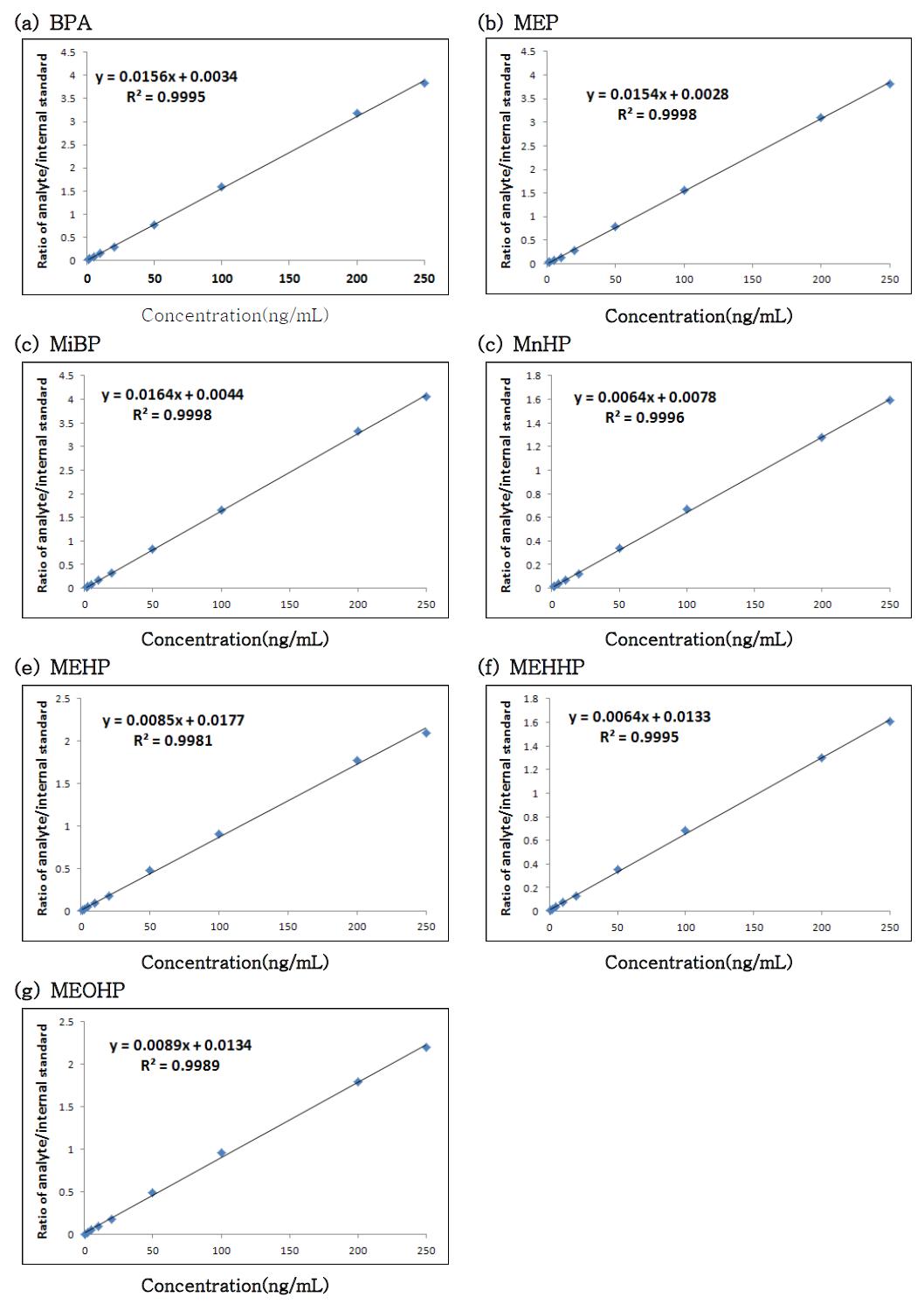 소변에서의 phthalate metabolites와 bisphenol A에 대한 검량선