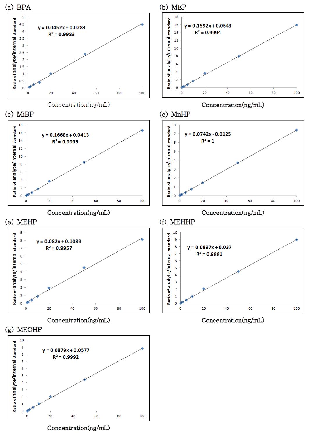 혈액에서의 phthalate metabolites와 bisphenol A에 대한 검량선