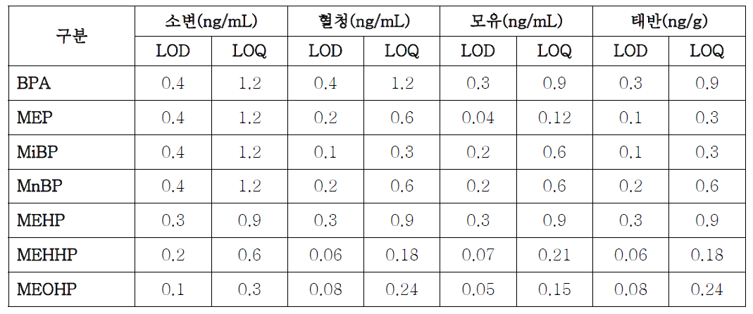 phthalate metabolites와 bisphenol A의 검출한계 및 정량한계