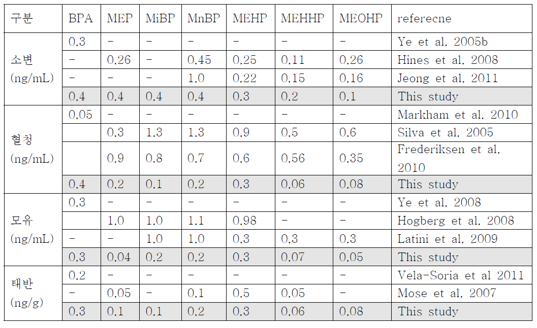 phthalate metabolites와 bisphenol A의 검출한계 비교