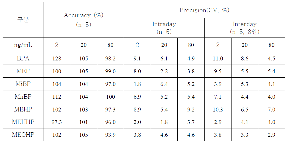 혈청에서의 phthalate metabolites와 bisphenol A의 정확도 및 정밀도