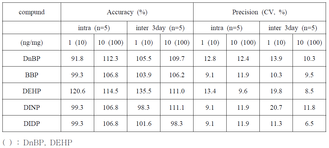 이유식에서의 phthalate parent compound의 정확도 및 정밀도