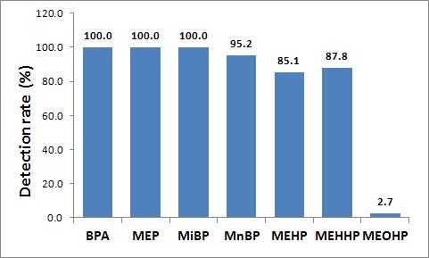 산모혈청 중 phthalate metabolites와 bisphenol A의 검출빈도.