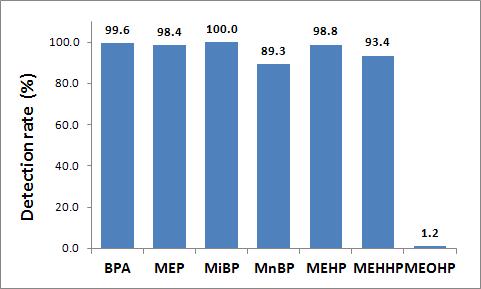 제대혈 중 phthalate metabolites와 bisphenol A의 검출빈도