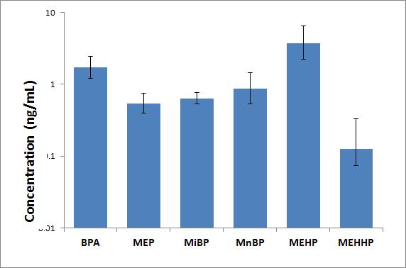 제대혈 중 phthalate metabolites와 bisphenol A의 농도.