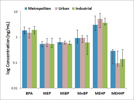 제대혈청 중 지역별 phthalate metabolites와 bisphenol A의 농도비교