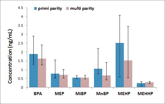 산모혈청 중 초산여부별 phthalate metabolites와 bisphenol A의 농도비교