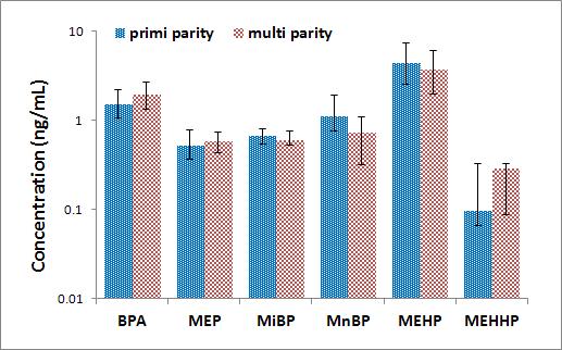 제대혈청 중 초산여부별 phthalate metabolites와 bisphenol A의 농도비교