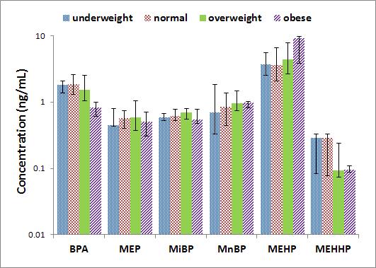 제대혈청 중 체질량지수별 phthalate metabolites와 bisphenol A의 농도비교