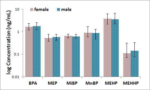 제대혈청 중 성별에 따른 phthalate metabolites와 bisphenol A의 농도비교